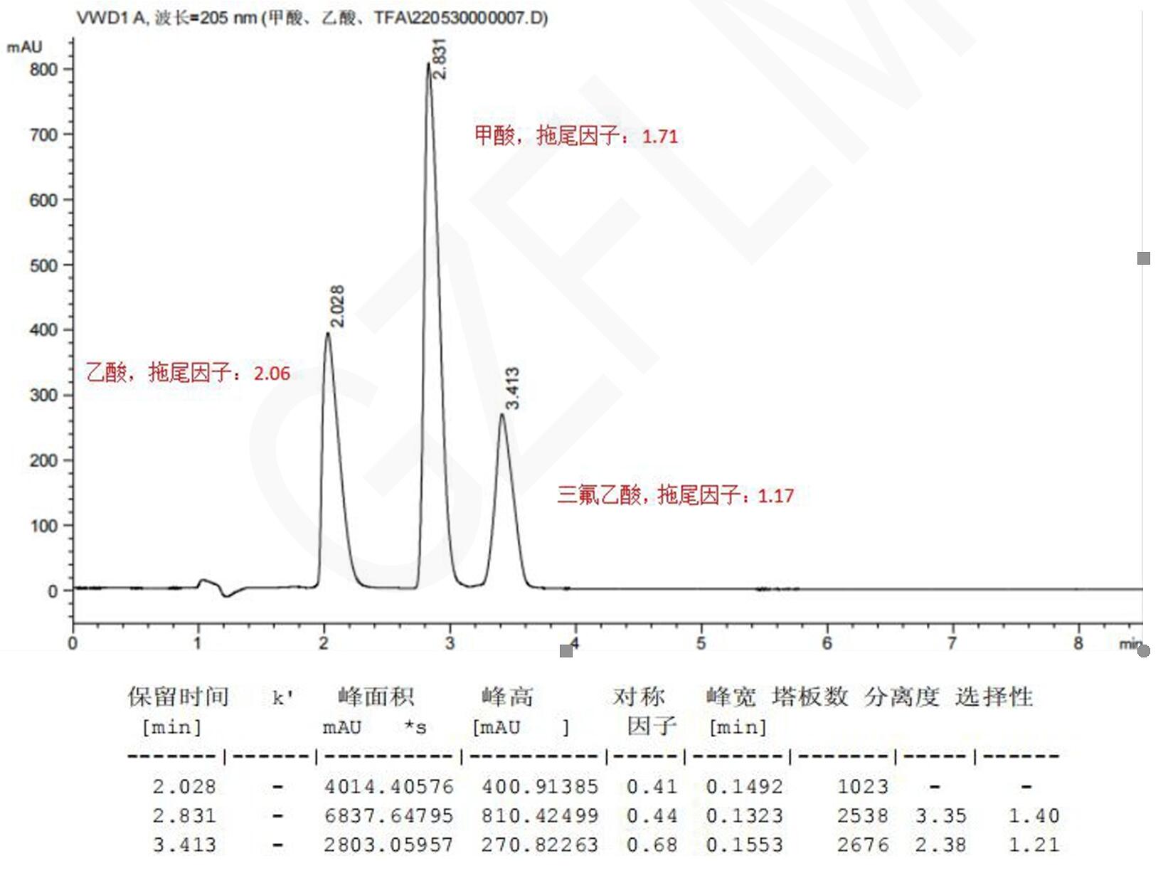 甲酸、乙酸與三氟乙酸的HPLC檢測流動相